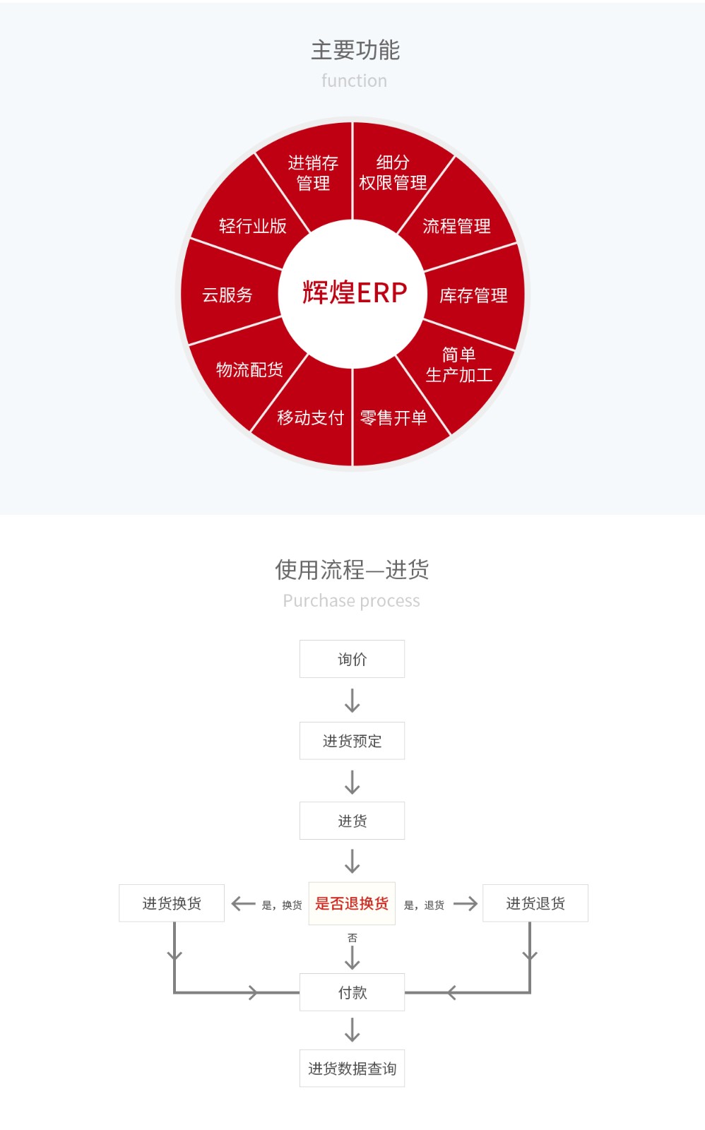 管家婆輝煌ERP，輝煌ONLINE，重慶管家婆輝煌主要功能