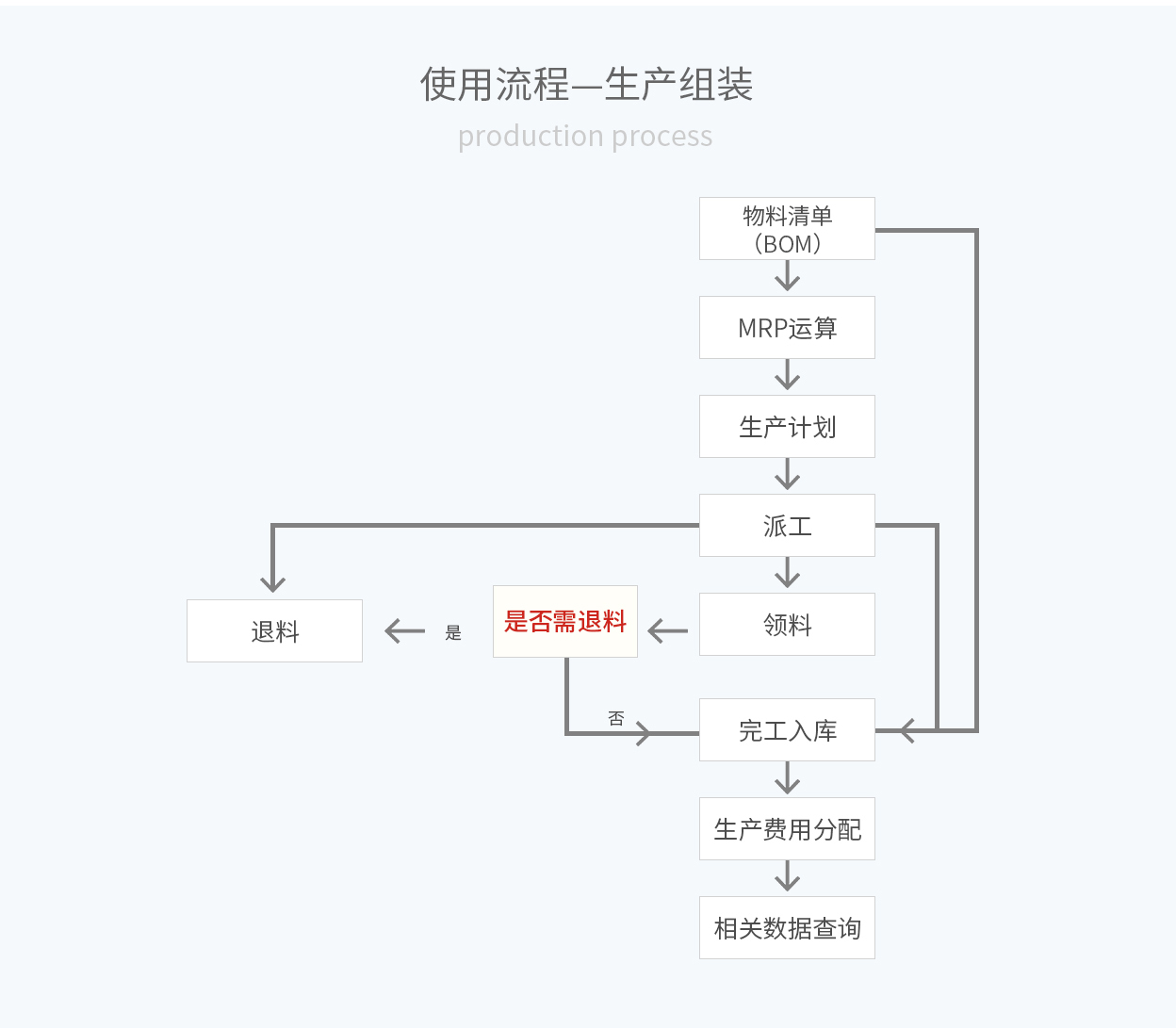 管家婆輝煌ERP，輝煌ONLINE，重慶管家婆輝煌使用流程——生產(chǎn)組裝
