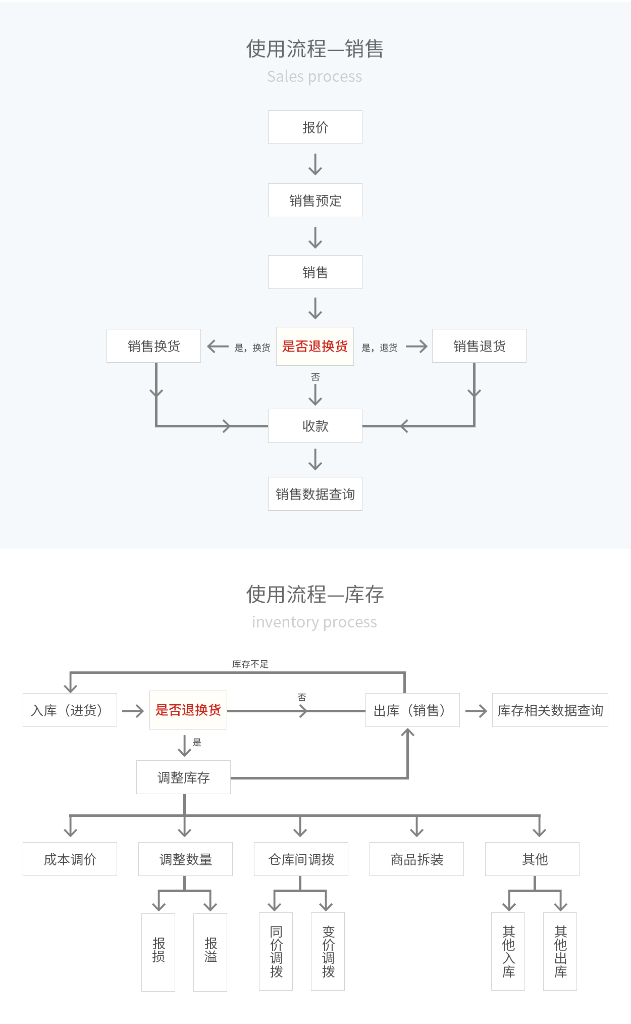 管家婆輝煌ERP，輝煌ONLINE，重慶管家婆輝煌使用流程——銷售